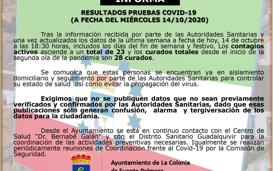 FUENTE PALMERA REGISTRA 23 CASOS ACTIVOS POR COVID A FECHA 14 DE OCTUBRE