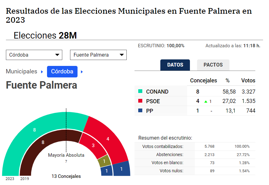 Resultados de las Elecciones Municipales 2023 Ayuntamiento de Fuente